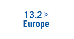 13,2% Europe