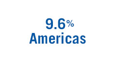 9,6% Americas