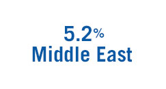 5,2% Middle East